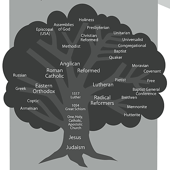 tree of Church history
